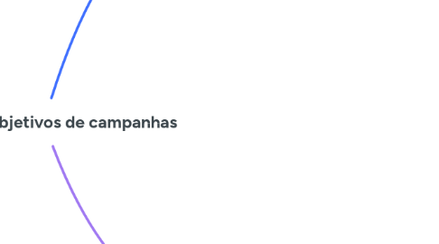Mind Map: Estrutura e objetivos de campanhas