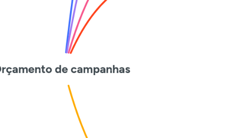 Mind Map: Orçamento de campanhas
