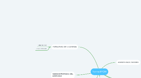 Mind Map: Norma EFQM