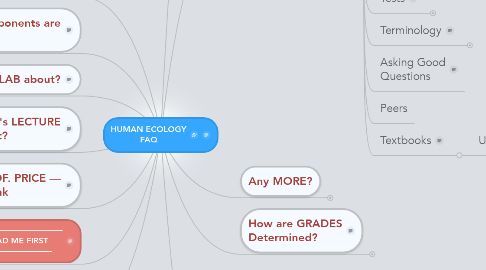 Mind Map: HUMAN ECOLOGY FAQ