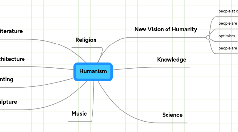 Mind Map: Humanism