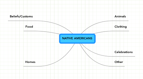 Mind Map: NATIVE AMERICANS