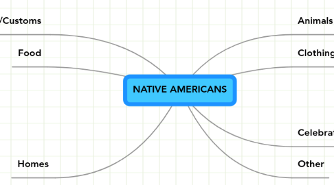 Mind Map: NATIVE AMERICANS