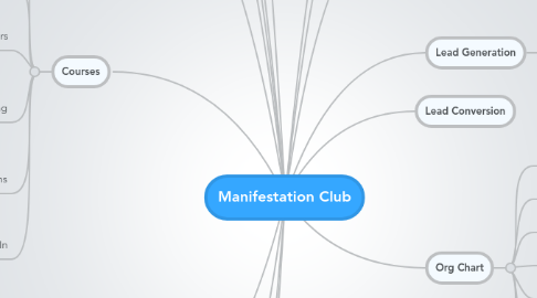 Mind Map: Manifestation Club