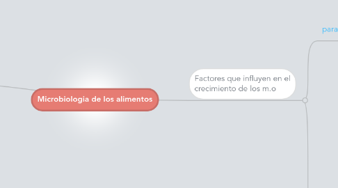 Mind Map: Microbiologia de los alimentos