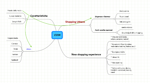 Mind Map: COIN