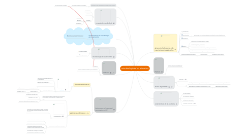 Mind Map: microbiologia de los alimentos