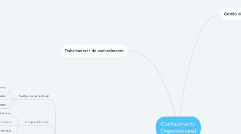 Mind Map: Conhecimento Organizacional