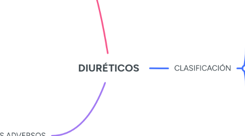 Mind Map: DIURÉTICOS