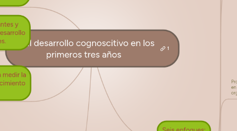 Mind Map: El desarrollo cognoscitivo en los primeros tres años