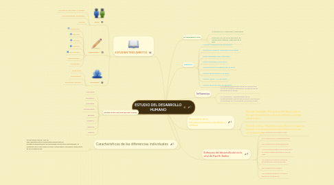 Mind Map: ESTUDIO DEL DESARROLLO HUMANO