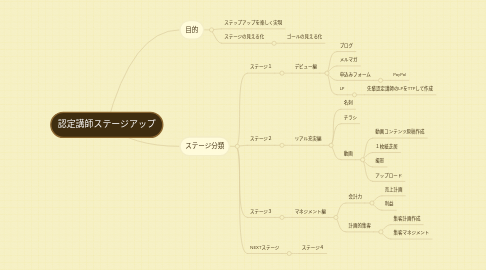 Mind Map: 認定講師ステージアップ