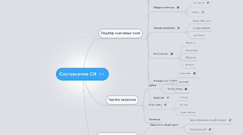 Mind Map: Составление СЯ