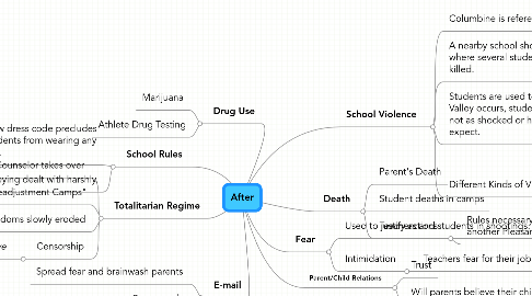 Mind Map: After