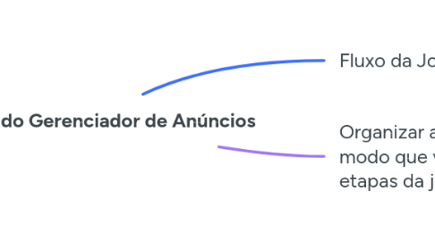 Mind Map: Colunas do Gerenciador de Anúncios