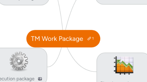 Mind Map: TM Work Package