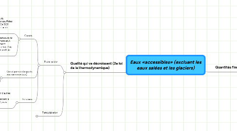 Mind Map: Eaux «accessibles» (excluant les eaux salées et les glaciers)