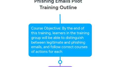 Mind Map: Phishing Emails Pilot Training Outline
