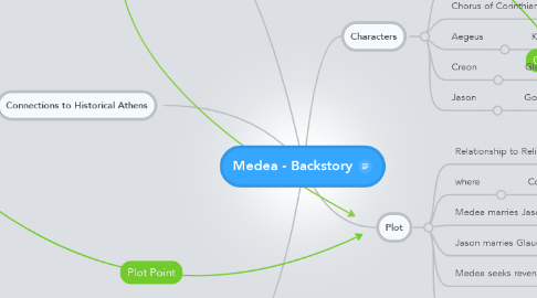 Mind Map: Medea - Backstory