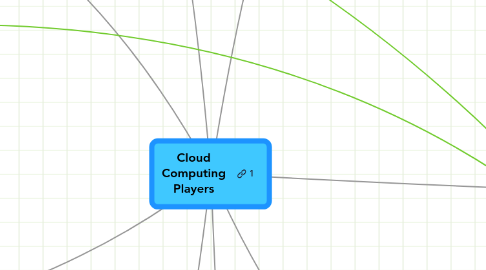 Mind Map: Cloud Computing Players