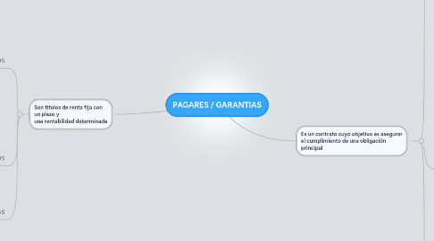 Mind Map: PAGARES / GARANTIAS