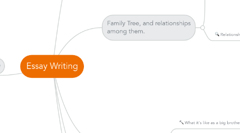 Mind Map: Essay Writing