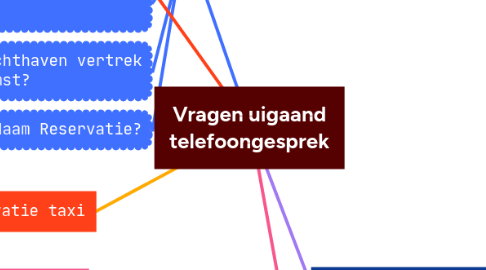 Mind Map: Vragen uigaand telefoongesprek