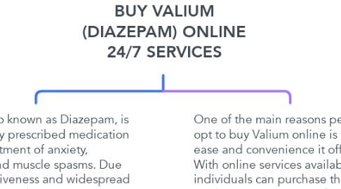 Mind Map: BUY VALIUM (DIAZEPAM) ONLINE 24/7 SERVICES
