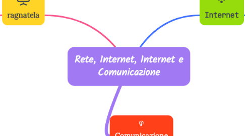 Mind Map: Rete, Internet, Internet e Comunicazione
