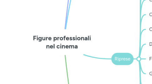 Mind Map: Figure professionali nel cinema