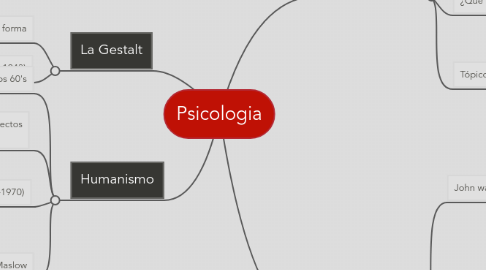 Mind Map: Psicologia