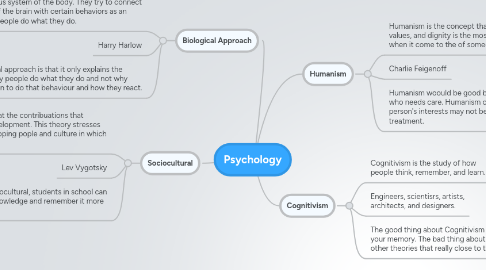 Mind Map: Psychology