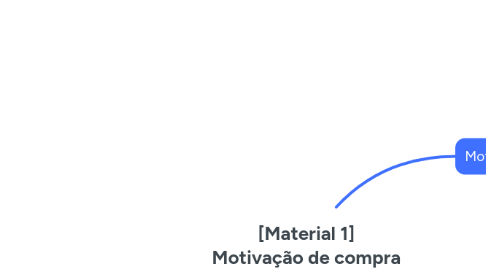 Mind Map: [Material 1] Motivação de compra