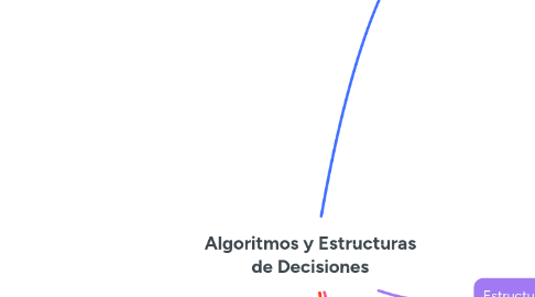 Mind Map: Algoritmos y Estructuras de Decisiones