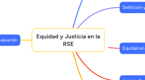 Mind Map: Equidad y Justicia en la RSE