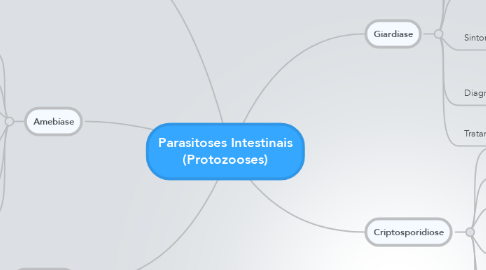 Mind Map: Parasitoses Intestinais  (Protozooses)