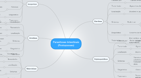 Mind Map: Parasitoses Intestinais  (Protozooses)