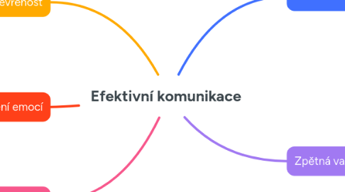 Mind Map: Efektivní komunikace