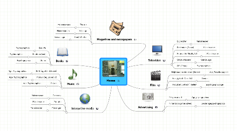 Mind Map: Meeee