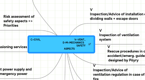 Mind Map: C=CIVIL, V=VENT., E+M=MECHANICS SAFETY ASPECTS