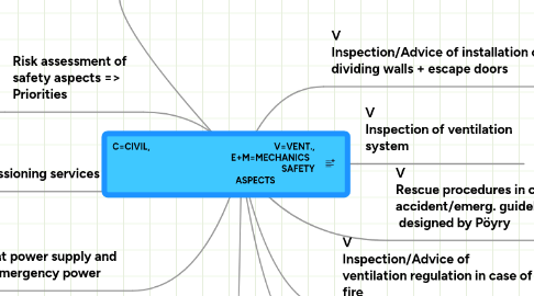 Mind Map: C=CIVIL,                                                          V=VENT.,                                                      E+M=MECHANICS                                                                                SAFETY                                        ASPECTS