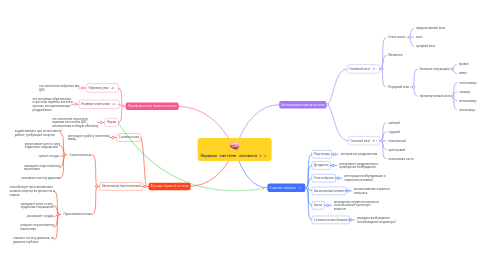 Mind Map: Нервная система человека