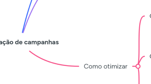 Mind Map: Otimização de campanhas