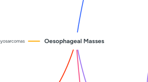 Mind Map: Oesophageal Masses
