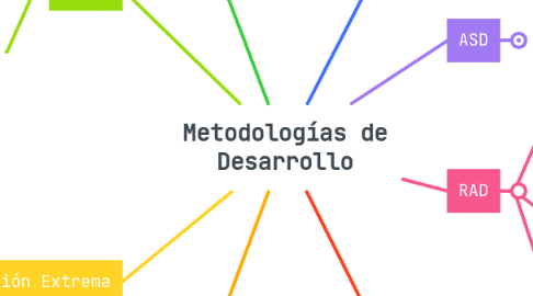 Mind Map: Metodologías de Desarrollo