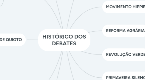 Mind Map: HISTÓRICO DOS DEBATES