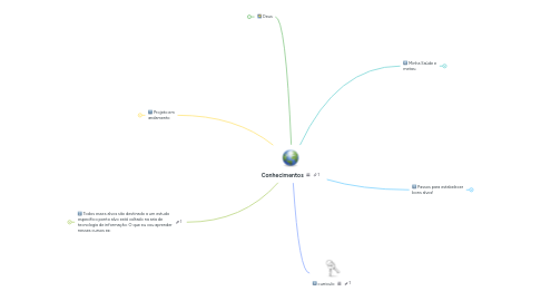 Mind Map: Conhecimentos