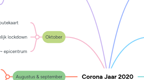 Mind Map: Corona Jaar 2020