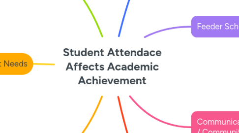 Mind Map: Student Attendace Affects Academic Achievement