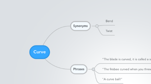 Mind Map: Curve